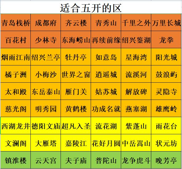 梦幻西游：2022年全等级选区指南