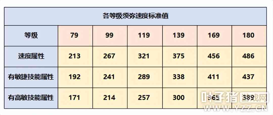 梦幻西游强基攻略：须弥召唤兽、人物的速度要如何提升？