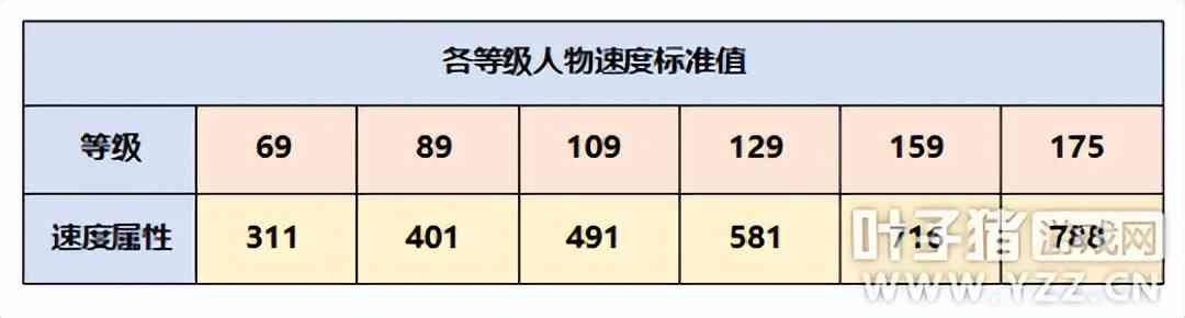 梦幻西游强基攻略：须弥召唤兽、人物的速度要如何提升？