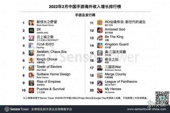 2022年2月中国手游出海榜单：《原神》收入稳居第一