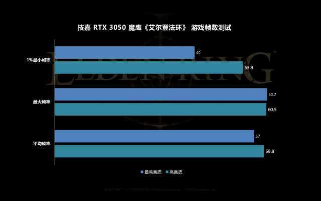 《艾尔登法环》游戏帧数实测：RTX 3050流畅跑，甚至还想解锁60帧