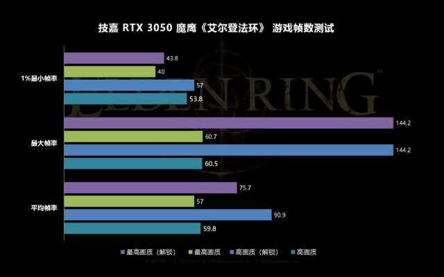 《艾尔登法环》游戏帧数实测：RTX 3050流畅跑，甚至还想解锁60帧