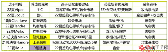 英雄联盟电竞经理阵容如何搭配-0氪党最实用阵容推荐